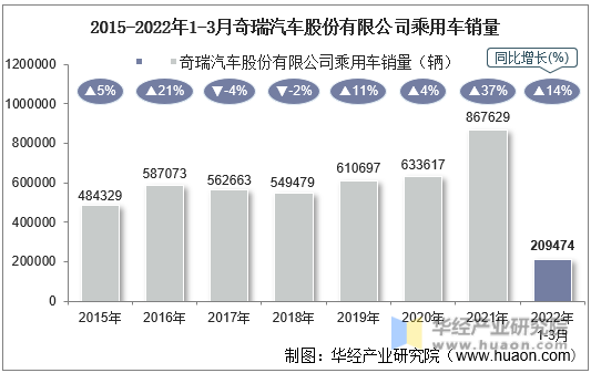 2015-2022年1-3月奇瑞汽车股份有限公司乘用车销量