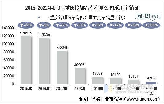 2015-2022年1-3月重庆铃耀汽车有限公司乘用车销量