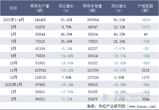 2021-2022年1-3月长城汽车股份有限公司乘用车月度产销量统计表