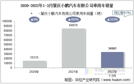 2020-2022年1-3月肇庆小鹏汽车有限公司乘用车销量