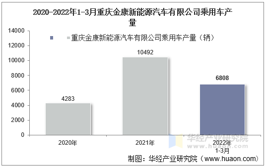 2020-2022年1-3月重庆金康新能源汽车有限公司乘用车产量