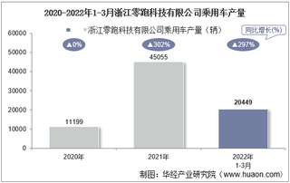 2022年3月浙江零跑科技有限公司乘用车产量、销量及产销差额统计分析