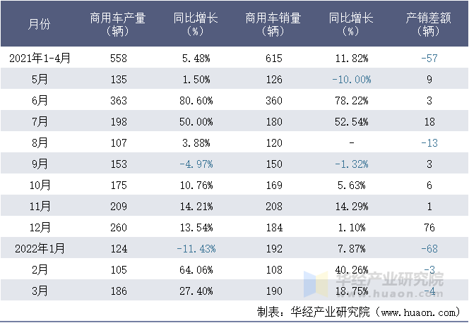 2021-2022年1-3月江西江铃集团晶马汽车有限公司商用车月度产销量统计表