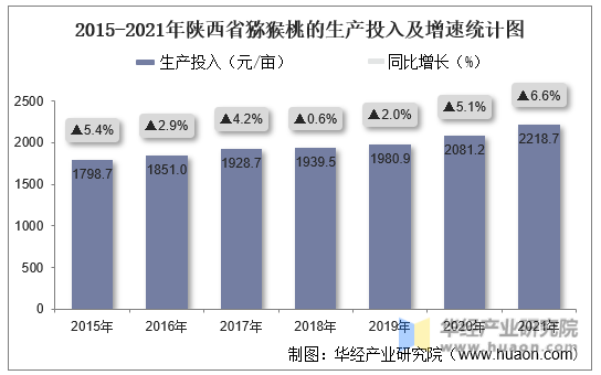 2015-2021年陕西省猕猴桃的生产投入及增速统计图