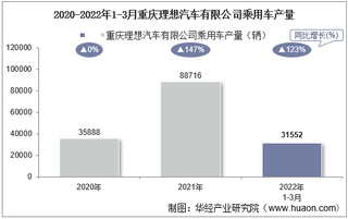 2022年3月重庆理想汽车有限公司乘用车产量、销量及产销差额统计分析