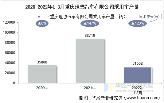 2020-2022年1-3月重庆理想汽车有限公司乘用车产量