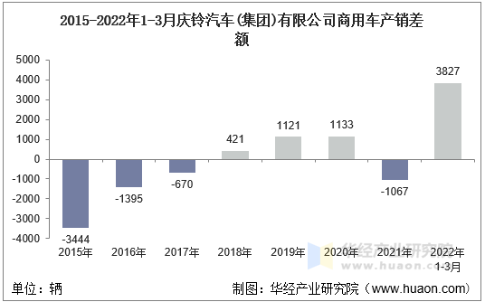 2015-2022年1-3月庆铃汽车(集团)有限公司商用车产销差额