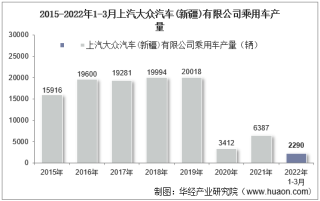 2022年3月上汽大众汽车(新疆)有限公司乘用车产量统计分析