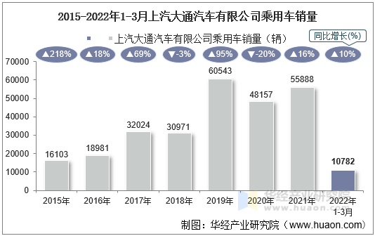 2015-2022年1-3月上汽大通汽车有限公司乘用车销量