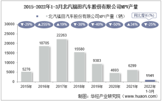2022年3月北汽福田汽车股份有限公司MPV产量、销量及产销差额统计分析