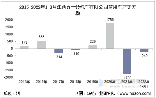 2015-2022年1-3月江西五十铃汽车有限公司商用车产销差额