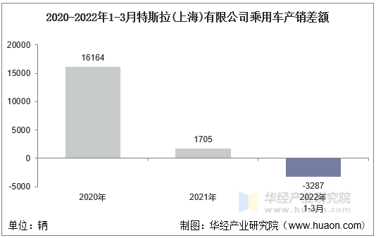 2020-2022年1-3月特斯拉(上海)有限公司乘用车产销差额