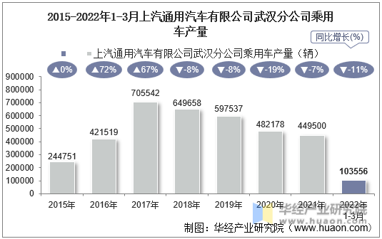 2015-2022年1-3月上汽通用汽车有限公司武汉分公司乘用车产量