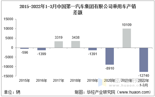 2015-2022年1-3月中国第一汽车集团有限公司乘用车产销差额