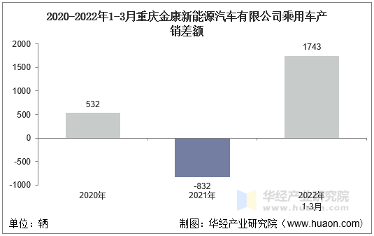 2020-2022年1-3月重庆金康新能源汽车有限公司乘用车产销差额