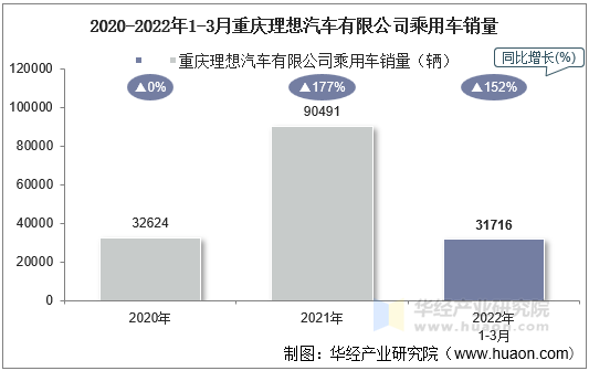 2020-2022年1-3月重庆理想汽车有限公司乘用车销量