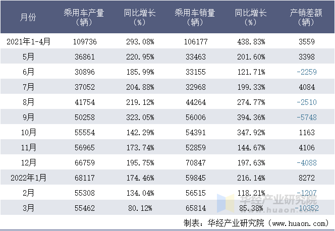 2021-2022年1-3月特斯拉(上海)有限公司乘用车月度产销量统计表