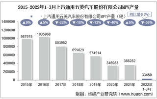 2022年3月上汽通用五菱汽车股份有限公司MPV产量、销量及产销差额统计分析