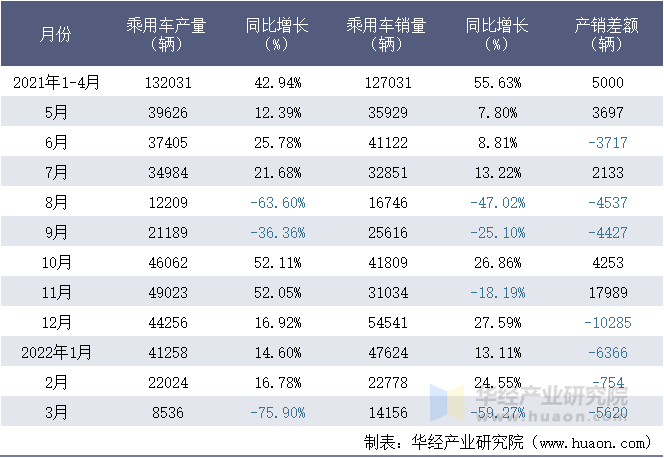 2021-2022年1-3月中国第一汽车集团有限公司乘用车月度产销量统计表