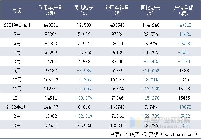 2021-2022年1-3月重庆长安汽车股份有限公司乘用车月度产销量统计表