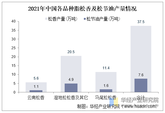 2021年中国各品种脂松香及松节油产量情况
