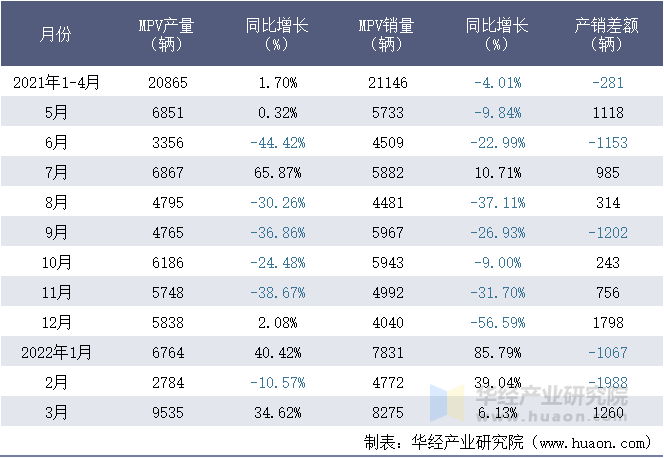 2021-2022年1-3月东风汽车集团有限公司MPV月度产销量统计表