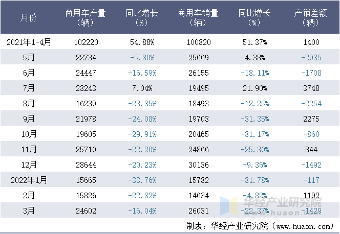 2021-2022年1-3月江铃汽车股份有限公司商用车月度产销量统计表