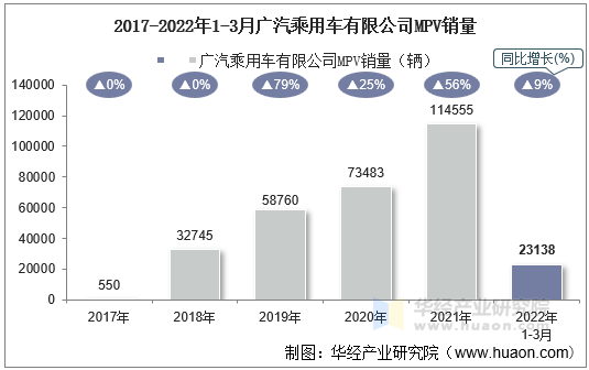 2017-2022年1-3月广汽乘用车有限公司MPV销量