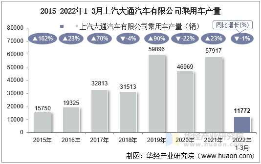 2015-2022年1-3月上汽大通汽车有限公司乘用车产量