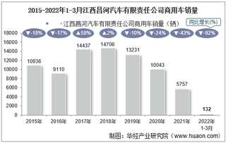 2022年3月江西昌河汽车有限责任公司商用车销量统计分析