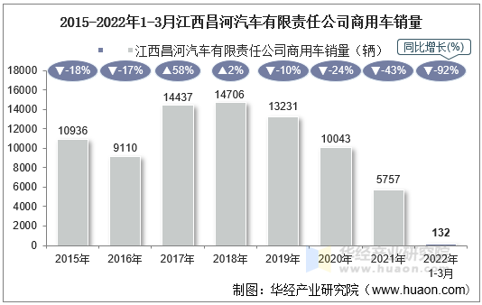 2015-2022年1-3月江西昌河汽车有限责任公司商用车销量