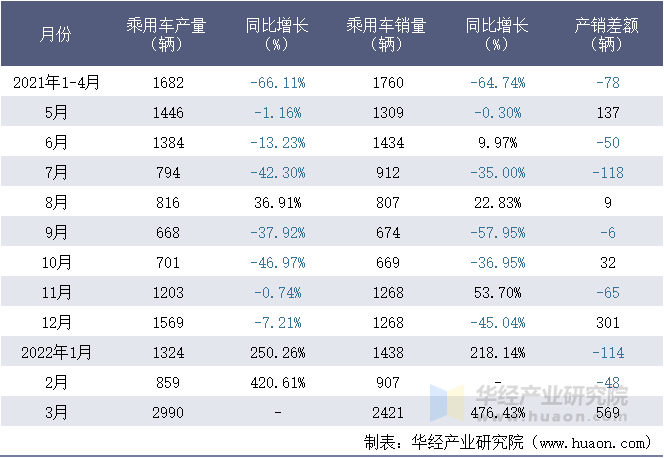 2021-2022年1-3月重庆铃耀汽车有限公司乘用车月度产销量统计表