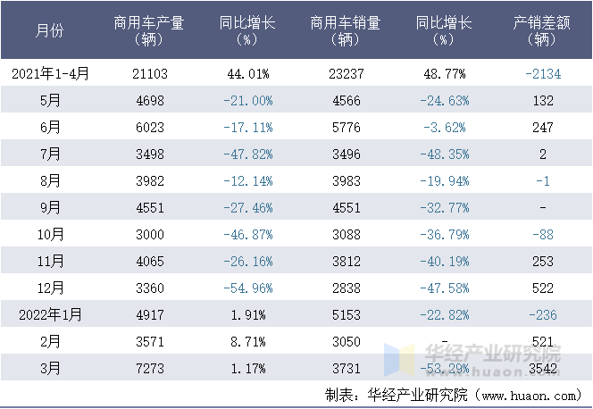 2021-2022年1-3月庆铃汽车(集团)有限公司商用车月度产销量统计表