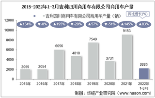 2022年3月吉利四川商用车有限公司商用车产量、销量及产销差额统计分析