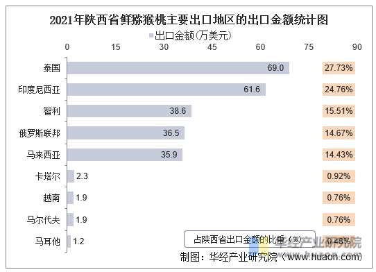 2021年陕西省鲜猕猴桃主要出口地区的出口金额统计图