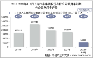 2022年3月上海汽车集团股份有限公司乘用车郑州分公司乘用车产量统计分析