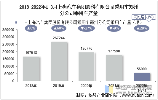 2018-2022年1-3月上海汽车集团股份有限公司乘用车郑州分公司乘用车产量