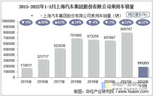 2015-2022年1-3月上海汽车集团股份有限公司乘用车销量
