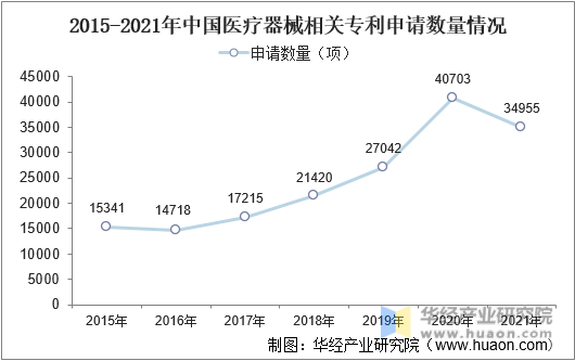 2015-2021年中国医疗器械相关专利申请数量情况