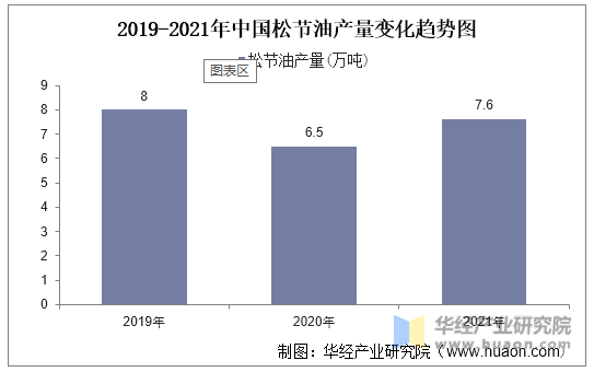 2019-2021年中国松节油产量变化趋势图