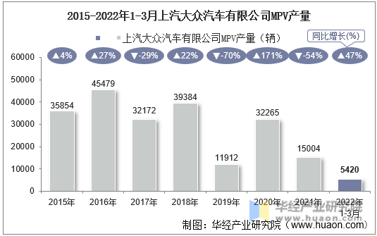 2015-2022年1-3月上汽大众汽车有限公司MPV产量