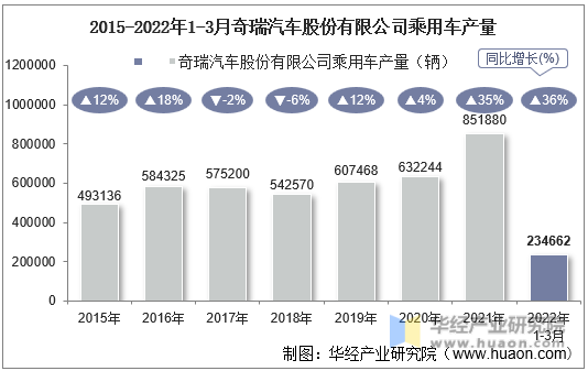 2015-2022年1-3月奇瑞汽车股份有限公司乘用车产量
