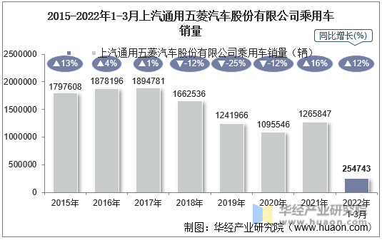 2015-2022年1-3月上汽通用五菱汽车股份有限公司乘用车销量