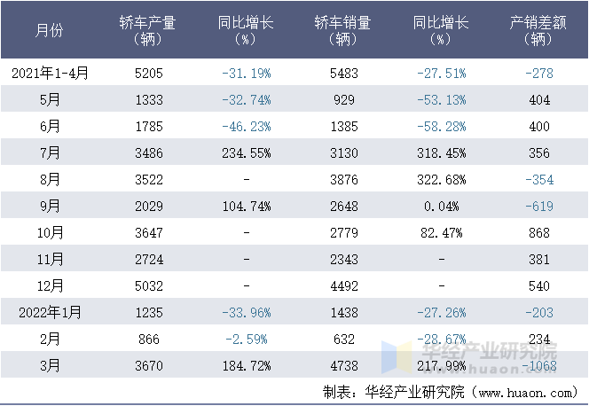 2021-2022年1-3月北京汽车股份有限公司轿车月度产销量统计表