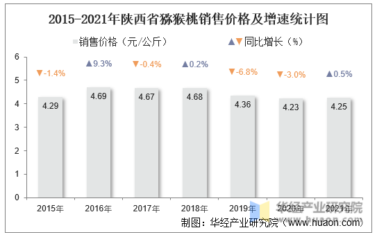 2015-2021年陕西省猕猴桃销售价格及增速统计图