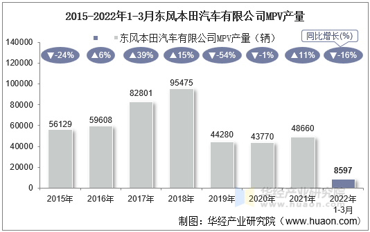 2015-2022年1-3月东风本田汽车有限公司MPV产量