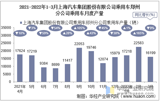 2021-2022年1-3月上海汽车集团股份有限公司乘用车郑州分公司乘用车月度产量