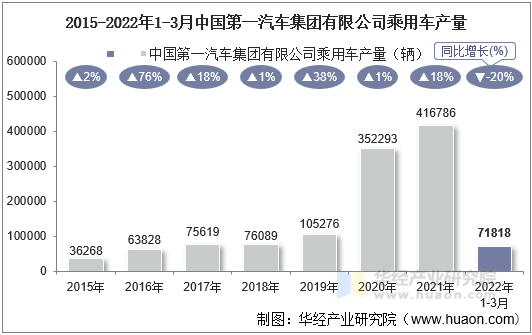 2015-2022年1-3月中国第一汽车集团有限公司乘用车产量