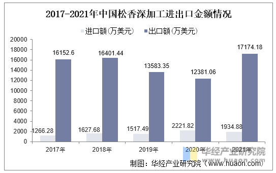 2017-2021年中国松香深加工进出口金额情况