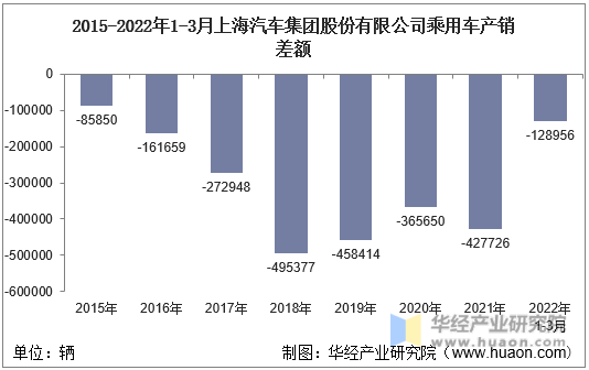 2015-2022年1-3月上海汽车集团股份有限公司乘用车产销差额